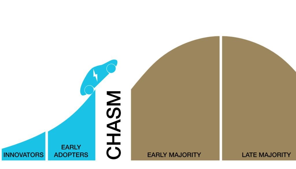 BEV Technology Adoption Life Cycle