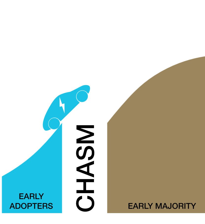 BEV Technology Adoption Life Cycle